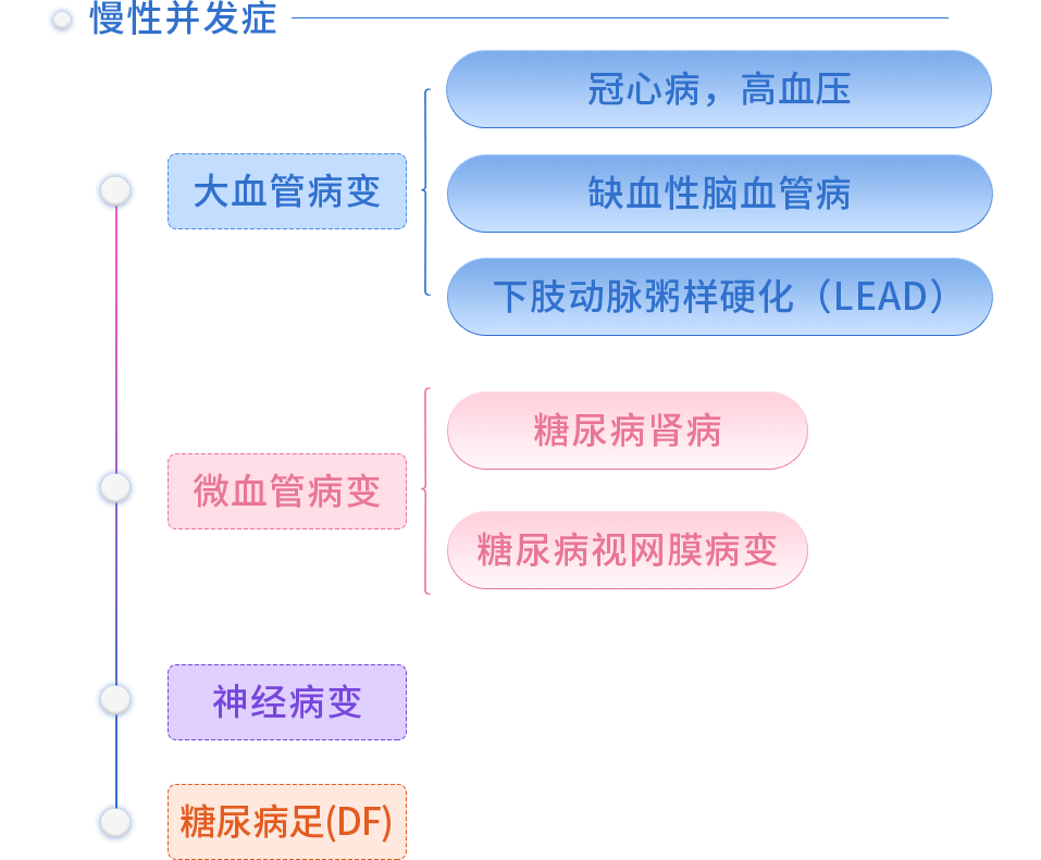 糖尿病的临床表现